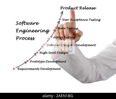 Software Engineering Lifecycle Stock Photo