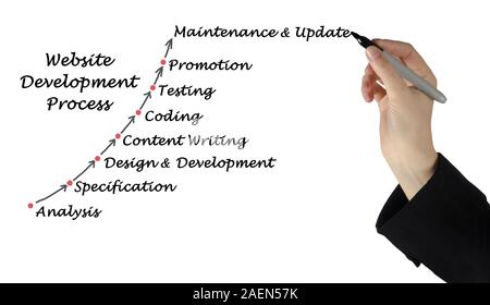 website development process - programmer writing code Stock Photo - Alamy