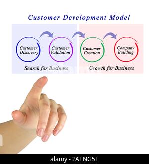 Diagram of Customer Development Model Stock Photo - Alamy