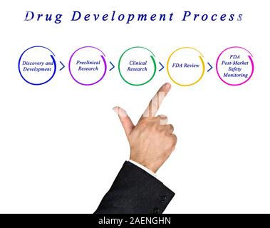 Diagram of Drug Development Process Stock Photo