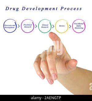 Diagram of Drug Development Process Stock Photo