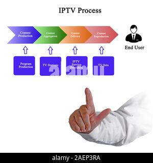 Components of IPTV Process Stock Photo