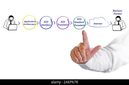 EDI Architecture Diagram Stock Photo - Alamy