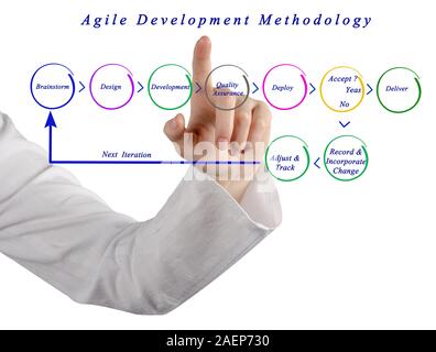Agile Development Methodology Stock Photo