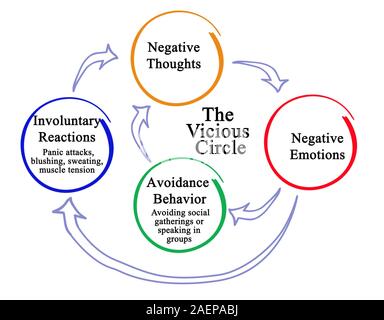 Vicious circle of negative thoughts Stock Photo