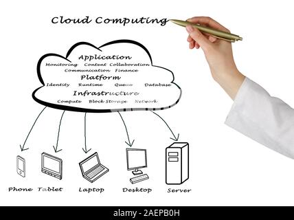 Cloud Computing Structure Stock Photo
