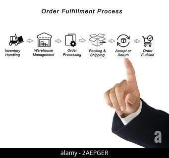 Order Fulfillment Process Stock Photo