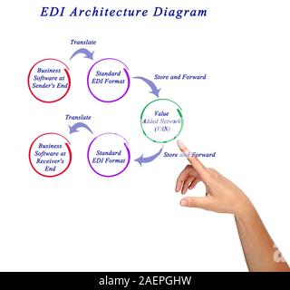 EDI Architecture Diagram Stock Photo - Alamy