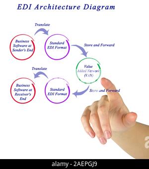 EDI Architecture Diagram Stock Photo - Alamy