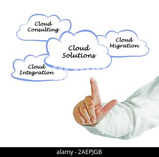 Different Cloud Solutions Stock Photo