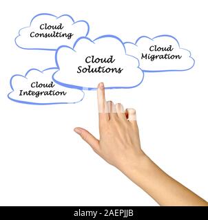 Different Cloud Solutions Stock Photo