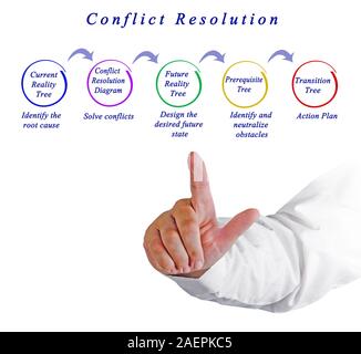 Process of Conflict Resolution Stock Photo - Alamy