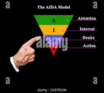 Components of AIDA model Stock Photo - Alamy