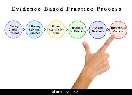 Steps In Evidence Based Practice Process Stock Photo - Alamy