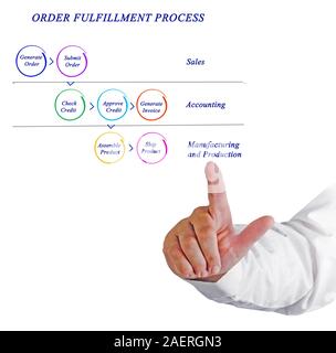 Diagram of ORDER FULFILLMENT PROCESS Stock Photo