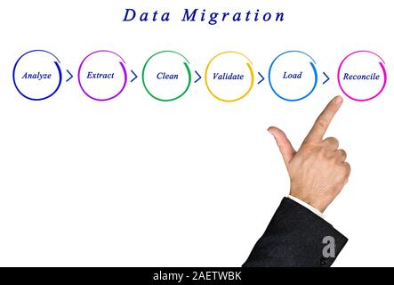 Diagram of Data Migration Stock Photo