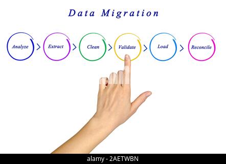 Diagram of Data Migration Stock Photo