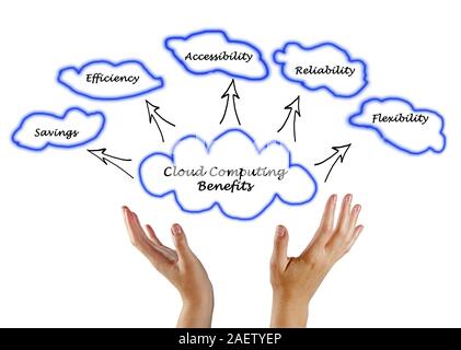 Cloud Computing Benefits Stock Photo