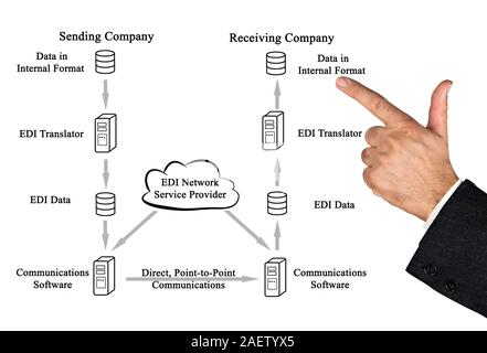 EDI Network Service Provider Stock Photo