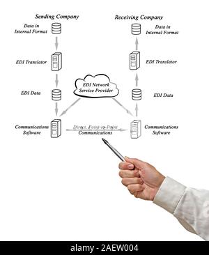 EDI Network Service Provider Stock Photo