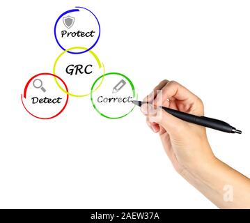 GRC Governance Risk And Compliance Concept Stock Photo - Alamy