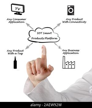 IOT Smart Products Platform Stock Photo