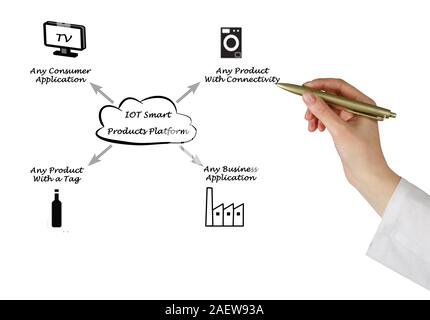 IOT Smart Products Platform Stock Photo