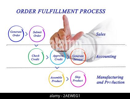 Diagram of ORDER FULFILLMENT PROCESS Stock Photo