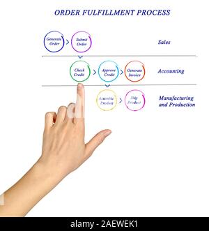 Diagram of ORDER FULFILLMENT PROCESS Stock Photo