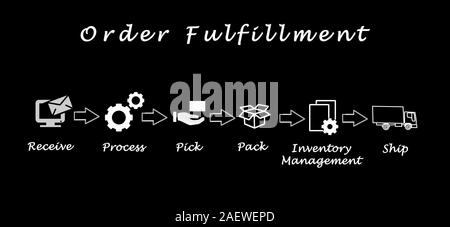 Diagram of order fulfillment Stock Photo