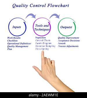 Quality Control Flowchart Stock Photo - Alamy