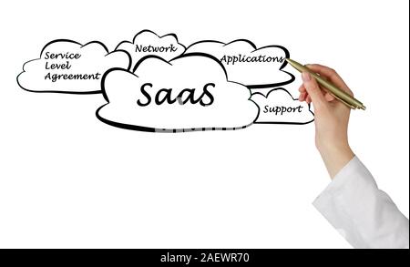 SAAS diagram Stock Photo