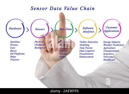 Sensor Data Value Chain Stock Photo