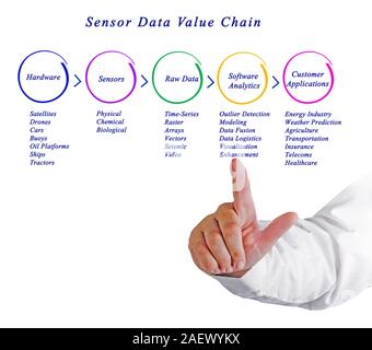 Sensor Data Value Chain Stock Photo