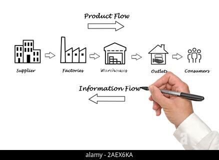 Supply chain diagram Stock Photo