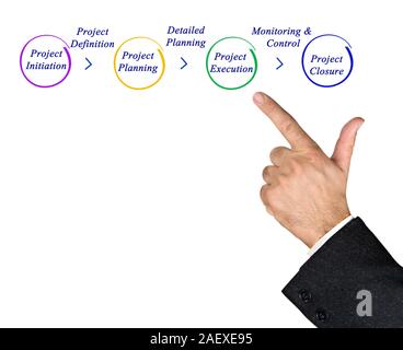 Diagram of Forecasting Process Stock Photo