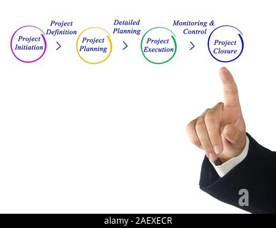 Diagram of Forecasting Process Stock Photo
