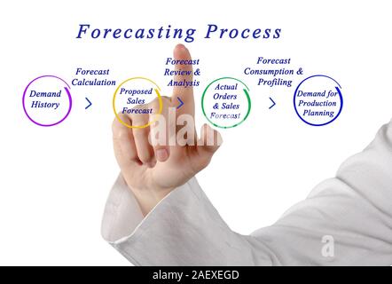 Diagram of Forecasting Process Stock Photo