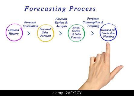 Diagram of Forecasting Process Stock Photo