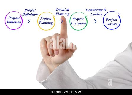 Diagram of Forecasting Process Stock Photo