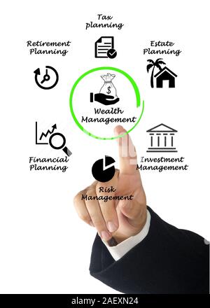 Components of Wealth management Stock Photo