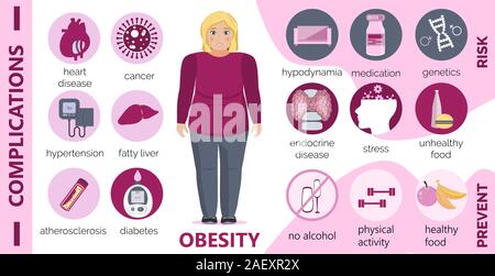 Obesity causes and complications infographic for obsessive woman. Diabetes, atherosclerosis, hypertension, heart disease risk concept vector in Stock Vector