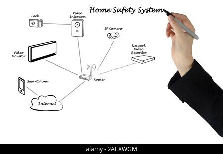 Home safety system Stock Photo