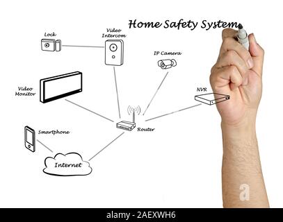 Home Safety System Stock Photo