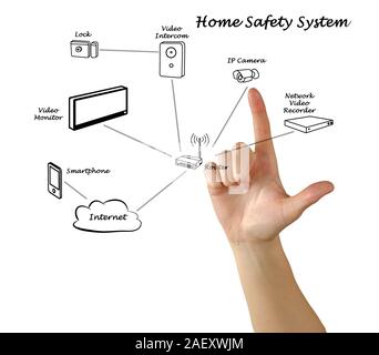 home safety system Stock Photo