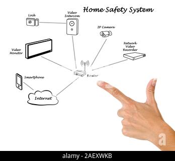 home safety system Stock Photo