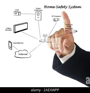 home safety system Stock Photo