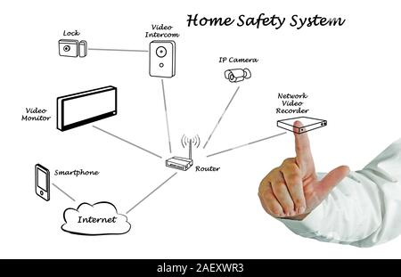 home safety system Stock Photo