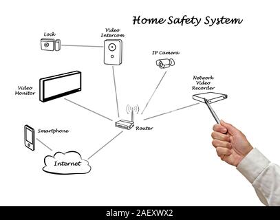 home safety system Stock Photo