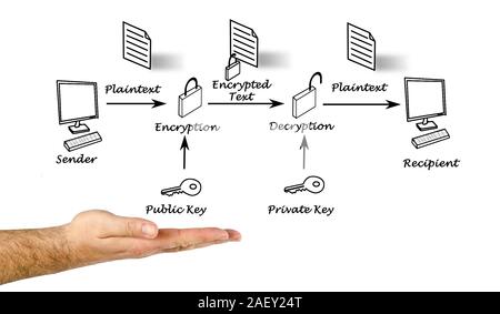 Public key encryption Stock Photo